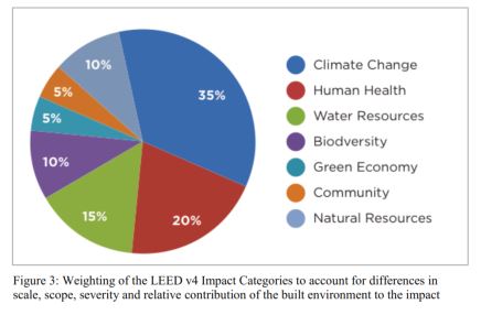 LEED impact categories